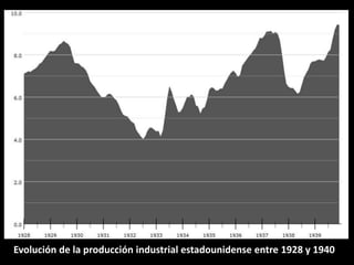 Evolución de la producción industrial estadounidense entre 1928 y 1940

 