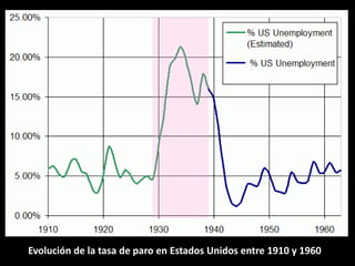 Evolución de la tasa de paro en Estados Unidos entre 1910 y 1960

 