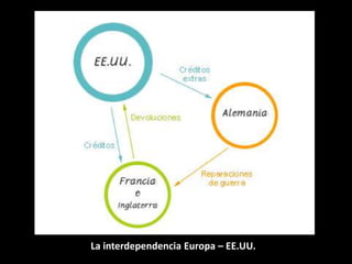 La interdependencia Europa – EE.UU.

 