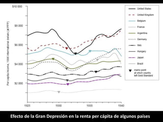 Efecto de la Gran Depresión en la renta per cápita de algunos países

 