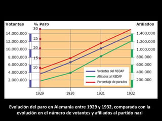 Evolución del paro en Alemania entre 1929 y 1932, comparada con la
evolución en el número de votantes y afiliados al partido nazi

 