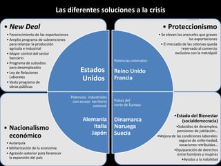 Las diferentes soluciones a la crisis
• New Deal
• Favorecimiento de las exportaciones
• Amplio programa de subvenciones
para relanzar la producción
agrícola e industrial
• Mayor control del sector
bancario
• Programa de subsidios
para desempleados
• Ley de Relaciones
Laborales
• Vasto programa de
obras públicas

• Proteccionismo
• Se elevan los aranceles que gravan
las exportaciones
• El mercado de las colonias queda
reservado al comercio
exclusivo con la metrópoli
Potencias coloniales:

Estados
Unidos

Reino Unido
Francia

Potencias industriales
con escaso territorio
colonial:

• Nacionalismo
económico
• Autarquía
• Militarización de la economía
• Agresión exterior para favorecer
la expansión del país

Países del
norte de Europa:

Alemania
Italia
Japón

Dinamarca
Noruega
Suecia

•Estado del Bienestar
(socialdemocracia)
•Subsidios de desempleo,
pensiones de jubilación…
•Mejora de las condiciones laborales:
seguros de enfermedad,
vacaciones retribuidas…
•Equiparación de derechos
entre hombres y mujeres
•Ayudas a la natalidad

 