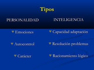 Tipos
INTELIGENCIA

PERSONALIDAD
Ψ

Emociones

Ψ

Capacidad adaptación

Ψ

Autocontrol

Ψ

Resolución problemas

Carácter

Ψ

Racionamiento lógico

Ψ

 