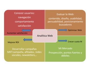 Conocer usuarios:

Evaluar la Web:

navegación

contenido, diseño, usabilidad,
persuabilidad, posicionamiento
buscadores

comportamiento
satisfacción

Optimizar Web
Aumentar satisfacción

Analítica Web
Mejorar ROI

Desarrollar campañas
MKT:campaña, afiliados, redes
sociales, newsletters,..

Crecer cuota M

Mi Mercado
Prospección, puntos fuertes y
débiles

 