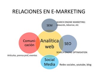 RELACIONES EN E-MARKETING
SEM

Comunicación

SEARCH ENGINE MARKETING:
Adwords, Adsense, etc

Analítica
web

SEO

SEARCH ENGINE OPTIMISATION
Artículos, prensa prof, eventos

Social
Media

Redes sociales, youtube, blog

 