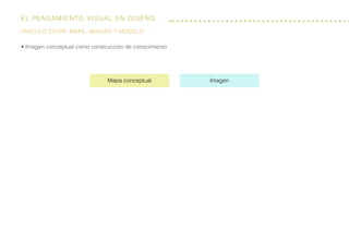 El Pensamiento visual en diseño
• Imagen conceptual como construcción de conocimiento
Vínculo entre mapa, imagen y modelo
ImagenMapa conceptual
 
