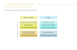 El Pensamiento visual en diseño
se expresa con términos y
categorías en jeraequías
planos consecutivos
lectura entre nodos y conectivas lectura entre las partes y el total
Sintaxis ImagenMapa conceptual
formado por conceptos entretejidos
posee conectores
no se conoce el total hasta el final detalles completan y definen
nos adentramos en detalles
accedemos por el total
Forma
• Imagen conceptual como construcción de conocimiento
Vínculo entre mapa, imagen y modelo
 