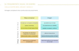 El Pensamiento visual en diseño
relaciones de contigüidad
encadenada
relaciones gráficas que resuenan
con el total
Diálogo
se expresa con términos y
categorías en jeraequías
planos consecutivos
lectura entre nodos y conectivas lectura entre las partes y el total
Sintaxis ImagenMapa conceptual
formado por conceptos entretejidos
posee conectores
no se conoce el total hasta el final detalles completan y definen
nos adentramos en detalles
accedemos por el total
Forma
• Imagen conceptual como construcción de conocimiento
Vínculo entre mapa, imagen y modelo
 