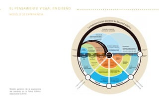El Pensamiento visual en diseño
Modelo genérico de la experiencia
del paciente en la Salud Pública.
(Sepúlveda D.2010)
modelo de experiencia
 