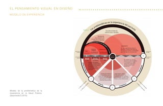 El Pensamiento visual en diseño
Modelo de la problemática de la
experiencia en la Salud Pública.
(Sepúlveda D.2010)
modelo de experiencia
 