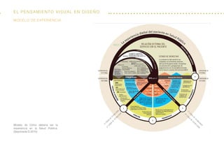 El Pensamiento visual en diseño
Modelo de Cómo debería ser la
experiencia en la Salud Pública.
(Sepúlveda D.2010)
modelo de experiencia
 