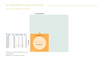 El Pensamiento visual en diseño
Construido por datos obtenidos en una
investigación.
Ejemplo: Exel, tablas, encuestas...
Investigando
Concreto
investigación
lo “que es”
describir
se destila en un
¿Qué es un modelo visual?
 