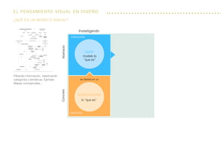 El Pensamiento visual en diseño
cmap
modelo lo
“que es”
ConcretoAbstracto
Investigando
interpretar
Filtrando información, clasificando
categorias y temáticas. Ejemplo:
Mapas conceptuales...
investigación
lo “que es”
describir
se destila en un
¿Qué es un modelo visual?
 