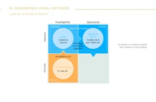 El Pensamiento visual en diseño
investigación
cmap
Modelo
visual
lo “que es”
modelo lo
“que es”
modelo de lo
que “debe ser”
ConcretoAbstracto
Investigando Generando
describir
interpretar modelar
espacio de modelos
se destila en un
construye
un modelo
cognitivo
Se genera un modelo de diseño
que compone un todo integral.
¿Qué es un modelo visual?
 