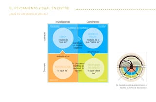 El Pensamiento visual en diseño
construir
Propuesta
de diseño
lo que “debe
ser”
investigación
cmap
Modelo
visual
lo “que es”
modelo lo
“que es”
modelo de lo
que “debe ser”
ConcretoAbstracto
Investigando Generando
describir
interpretar modelar
espacio de modelos
se destila en un
encamado en
construye
un modelo
cognitivo
lo propuesto
modifica la
realidad, lo
que es
EL modelo explica un fenómeno y
facilita la toma de decisiones
¿Qué es un modelo visual?
 