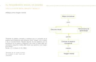 El Pensamiento visual en diseño
Mapa conceptual
como
permite
creando
Discurso visual Herramienta de
aprendizaje
Conocer el espacio
conceptual
Imágen mental
“Presente la palabra concepto y explique que un concepto es la
palabra que empleamos para designar cierta “imagen” de un objeto
o de un acontecimiento. Repase algunas de las palabras que se
escribieron en la pizarra y pregunte a los niños si todas ellas son
conceptos; pregunte si todas ellas hacen que aparezca una imagen
en la mente.”
Novak, J. D., & Gowin, D. B. (1984)
• Mapa como imagen mental
Vínculo entre mapa, imagen y modelo
Necesidad del ser humano de llevar
los conceptos al plano visual para
entenderlos.
 