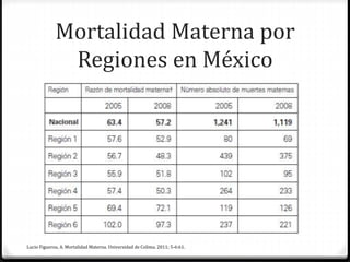 Mortalidad Materna por
Regiones en México
Lucio Figueroa, A. Mortalidad Materna. Universidad de Colima. 2011; 5-6:61.
 