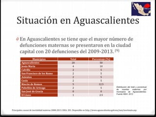 Situación en Aguascalientes
0 En Aguascalientes se tiene que el mayor número de
defunciones maternas se presentaron en la ciudad
capital con 20 defunciones del 2009-2013. (9)
Municipios Total Porcentaje (%)
Aguascalientes 20 50
Jesús María 4 10
Calvillo 2 5
San Francisco de los Romo 2 5
Asientos 2 5
Cosío 2 5
Rincón de Romos 5 12.5
Pabellón de Arteaga 2 5
San José de Gracia 0 0
El Llano 1 2.5
Distribución del total y porcentual
de muertes maternas por
municipios de Aguascalientes:
Fuente ISEA. 2013
Principales causas de mortalidad materna 2008-2013. ISEA. 201. Disponible en http://www.aguascalientes.gob.mx/isea/mortmate.asp.
 