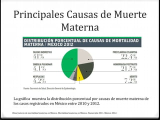 Principales Causas de Muerte
Materna
La gráfica muestra la distribución porcentual por causas de muerte materna de
los casos registrados en México entre 2010 y 2012.
Observatorio de mortalidad materna en México. Mortalidad materna en México. Numeralia 2011. México 2012.
 