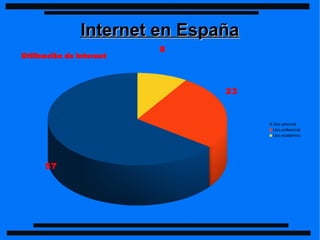 Internet en EspañaInternet en España
57
23
8
Uso personal
Uso profesional
Uso académico
Utilización de internet
 