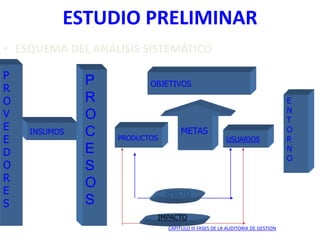 ESTUDIO PRELIMINAR
• ESQUEMA DEL ANÁLISIS SISTEMÁTICO
P
R
O
C
E
S
O
S
METAS
PRODUCTOS
INSUMOS
P
R
O
V
E
E
D
O
R
E
S
OBJETIVOS
USUARIOS
IMPACTO
EFECTO
E
N
T
O
R
N
O
CAPITULO III FASES DE LA AUDITORIA DE GESTION
 