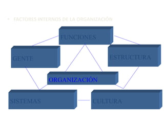 • FACTORES INTERNOS DE LA ORGANIZACIÓN
FUNCIONES
GENTE ESTRUCTURA
CULTURASISTEMAS
ORGANIZACIÓN
 