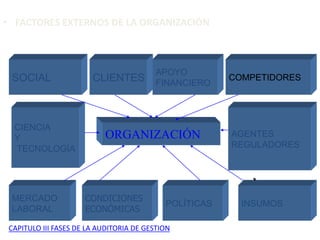 • FACTORES EXTERNOS DE LA ORGANIZACIÓN
CLIENTES
CIENCIA
Y
TECNOLOGÍA
ORGANIZACIÓN
SOCIAL
MERCADO
LABORAL
CONDICIONES
ECONÓMICAS
COMPETIDORES
POLÍTICAS INSUMOS
AGENTES
REGULADORES
APOYO
FINANCIERO
CAPITULO III FASES DE LA AUDITORIA DE GESTION
 