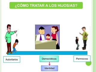 ¿CÓMO TRATAR A LOS HIJOS/AS?
Autoritarios PermisivosDemocráticos
Identidad
 