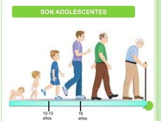 SON ADOLESCENTES
12-13
años
18
años
 