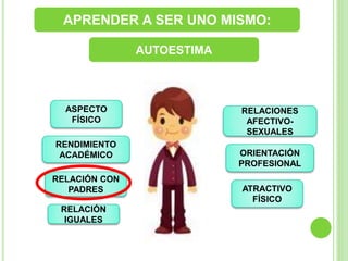 APRENDER A SER UNO MISMO:
AUTOESTIMA
ASPECTO
FÍSICO
RENDIMIENTO
ACADÉMICO
RELACIÓN CON
PADRES
RELACIÓN
IGUALES
RELACIONES
AFECTIVO-
SEXUALES
ORIENTACIÓN
PROFESIONAL
ATRACTIVO
FÍSICO
 