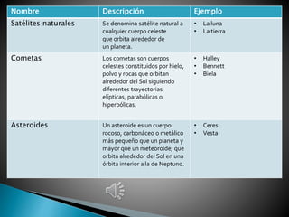 Nombre Descripción Ejemplo
Satélites naturales Se denomina satélite natural a
cualquier cuerpo celeste
que orbita alrededor de
un planeta.
• La luna
• La tierra
Cometas Los cometas son cuerpos
celestes constituidos por hielo,
polvo y rocas que orbitan
alrededor del Sol siguiendo
diferentes trayectorias
elípticas, parabólicas o
hiperbólicas.
• Halley
• Bennett
• Biela
Asteroides Un asteroide es un cuerpo
rocoso, carbonáceo o metálico
más pequeño que un planeta y
mayor que un meteoroide, que
orbita alrededor del Sol en una
órbita interior a la de Neptuno.
• Ceres
• Vesta
 