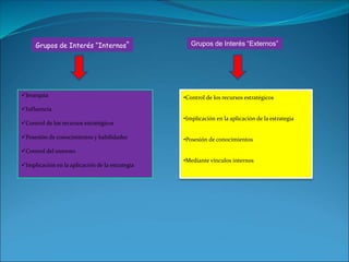 Grupos de Interés “Internos” Grupos de Interés “Externos”
Jerarquía
Influencia
Control de los recursos estratégicos
Posesión de conocimientos y habilidades
Control del entorno
Implicación en la aplicación de la estrategia
•Control de los recursos estratégicos
•Implicación en la aplicación de la estrategia
•Posesión de conocimientos
•Mediante vínculos internos
 