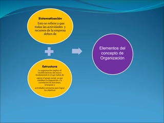 Sistematización
Esto se refiere a que
todas las actividades y
recursos de la empresa
deben de
Estructura
La organización implica el
establecimiento del marco
fundamental en el que habrá de
operar el grupo social, ya que
establece la disposición y la
correlación de funciones,
jerarquías y
actividades necesarias para lograr
los objetivos
Elementos del
concepto de
Organización
 