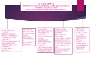 C 1-220501012
IMPLEMENTAR LA ESTRUCTURA DE LA RED DE ACUERDO CON
UN DISEÑO PREESTABLECIDO
A PARTIR DE NORMAS TÉCNICAS INTERNACIONALES.
ELABORAR LOS
PLANOS Y
DOCUMENTACIÓN
TÉCNICA NECESARIA
DEL PROYECTO DE
CABLEADO
ESTRUCTURADO Y RED
INALÁMBRICA, DE
ACUERDO CON LAS
NORMAS Y
ESTÁNDARES
VIGENTES.
CERTIFICAR
EL CABLEADO
ESTRUCTURA
DO DE
ACUERDO
CON NORMAS
Y
ESTÁNDARES
VIGENTES.
PLANEAR LA
EJECUCIÓN DE UN
PROYECTO DE
CABLEADO
ESTRUCTURADO Y
LA RED
INALÁMBRICA,
INCLUYENDO LOS
RECURSOS
FÍSICOS Y
TALENTO HUMANO,
SEGÚ N EL DISEÑO
PREESTABLECIDO
SELECCIONAR
HERRAMIENTAS,
EQUIPOS,
MATERIALES Y
PERSONAL
NECESARIO PARA LA
EJECUCIÓN DE LA
OBRA DE CABLEADO
Y RED INALÁMBRICA,
DE ACUERDO CON
LAS
ESPECIFICACIONES
DEFINIDAS EN EL
DISEÑO.
INSTALAR EL
CABLEADO
ESTRUCTURAD
O Y LA RED
INALÁMBRICA
DE ACUERDO
CON LAS
NORMAS Y
ESTÁNDARES
DE CABLEADO Y
SEGURIDAD
VIGENTES.
 