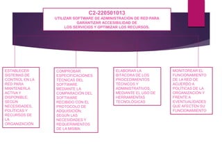 C2-220501013
UTILIZAR SOFTWARE DE ADMINISTRACIÓN DE RED PARA
GARANTIZAR ACCESIBILIDAD DE
LOS SERVICIOS Y OPTIMIZAR LOS RECURSOS.
ESTABLECER
SISTEMAS DE
CONTROL EN LA
RED PARA
MANTENERLA
ACTIVA Y
DISPONIBLE;
SEGÚN
NECESIDADES,
POLÍTICAS Y
RECURSOS DE
LA
ORGANIZACIÓN.
COMPROBAR
ESPECIFICACIONES
TÉCNICAS DEL
SOFTWARE
MEDIANTE LA
COMPARACIÓN DEL
SOFTWARE
RECIBIDO CON EL
PROTOCOLO DE
ADQUISICIÓN,
SEGÚN LAS
NECESIDADES Y
REQUERIMIENTOS
DE LA MISMA.
ELABORAR LA
BITÁCORA DE LOS
PROCEDIMIENTOS
TÉCNICOS Y
ADMINISTRATIVOS,
MEDIANTE EL USO DE
HERRAMIENTAS
TECNOLÓGICAS
MONITOREAR EL
FUNCIONAMIENTO
DE LA RED DE
ACUERDO A
POLÍTICAS DE LA
ORGANIZACIÓN Y
FRENTE A
EVENTUALIDADES
QUE AFECTEN SU
FUNCIONAMIENTO
 