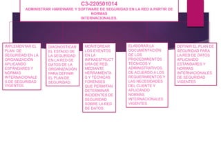 C3-220501014
ADMINISTRAR HARDWARE Y SOFTWARE DE SEGURIDAD EN LA RED A PARTIR DE
NORMAS
INTERNACIONALES.
IMPLEMENTAR EL
PLAN DE
SEGURIDAD EN LA
ORGANIZACIÓN
APLICANDO
ESTÁNDARES Y
NORMAS
INTERNACIONALE
S DE SEGURIDAD
VIGENTES.
DIAGNOSTICAR
EL ESTADO DE
LA SEGURIDAD
EN LA RED DE
DATOS DE LA
ORGANIZACIÓN
PARA DEFINIR
EL PLAN DE
SEGURIDAD.
MONITOREAR
LOS EVENTOS
EN LA
INFRAESTRUCT
URA DE RED,
MEDIANTE
HERRAMIENTA
S Y TÉCNICAS
FORENSES
QUE PERMITAN
DETERMINAR
INCIDENTES DE
SEGURIDAD
SOBRE LA RED
DE DATOS.
ELABORAR LA
DOCUMENTACIÓN
DE LOS
PROCEDIMIENTOS
TÉCNICOS Y
ADMINISTRATIVOS,
DE ACUERDO A LOS
REQUERIMIENTOS Y
LAS NECESIDADES
DEL CLIENTE Y
APLICANDO
NORMAS
INTERNACIONALES
VIGENTES.
DEFINIR EL PLAN DE
SEGURIDAD PARA
LA RED DE DATOS
APLICANDO
ESTÁNDARES Y
NORMAS
INTERNACIONALES
DE SEGURIDAD
VIGENTES
 