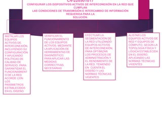 C4-220501017
CONFIGURAR LOS DISPOSITIVOS ACTIVOS DE INTERCONEXIÓN EN LA RED QUE
CUMPLAN
LAS CONDICIONES DE TRANSMISIÓN E INTERCAMBIO DE INFORMACIÓN
REQUERIDA PARA LA
SOLUCIÓN.
INSTALAR LOS
EQUIPOS
ACTIVOS DE
INTERCONEXIÓN,
INCLUYENDO SU
CONFIGURACIÓN
Y APLICANDO
POLÍTICAS DE
CALIDAD DE
SERVICIO, PARA
GARANTIZAR EL
FUNCIONAMIENT
O DE LA RED
ACORDE CON
LOS
PARÁMETROS
ESTABLECIDOS
EN EL DISEÑO
VERIFICAR EL
FUNCIONAMIENTO
DE LOS EQUIPOS
ACTIVOS, MEDIANTE
LA APLICACIÓN DE
HERRAMIENTAS DE
DIAGNÓSTICO,
PARA APLICAR LAS
MEDIDAS
CORRECTIVAS
NECESARIAS
EFECTUAR LA
SEGMENTACIÓN DE
LA RED UTILIZANDO
EQUIPOS ACTIVOS
DE INTERCONEXIÓN,
PARA OPTIMIZAR
LOS PROCESOS DE
ADMINISTRACIÓN Y
EL RENDIMIENTO DE
LA RED, TENIENDO
EN CUENTA EL
DISEÑO Y LAS
NORMAS TÉCNICAS
VIGENTES
ALISTAR LOS
EQUIPOS ACTIVOS DE
RED Y EQUIPOS DE
CÓMPUTO, SEGÚN LA
TOPOLOGÍA FÍSICA Y
LÓGICA ESTABLECIDA
EN EL DISEÑO,
APLICANDO LAS
NORMAS TÉCNICAS
VIGENTES
 