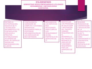 C5-220501023
ADMINISTRAR REDES EMPRESARIALES UTILIZANDO
HERRAMIENTAS Y METODOLOGÍAS
EXISTENTES.
DEFINIR LA
ESTRATEGIA DEL
NEGOCIO DE TI
(TECNOLOGÍA
INFORMÁTICA) Y EL
PORTAFOLIO DE
SERVICIOS A
PRESTAR,
ESTABLECIENDO
ACUERDOS DE
NIVEL DE SERVICIO
SEGÚN LAS
NECESIDADES DEL
CLIENTE.
CONFIGURAR EL
HARDWARE DE
CÓMPUTO Y SISTEMAS
OPERATIVOS
NECESARIOS PARA LA
POSTERIOR
IMPLEMENTACIÓN DE
LOS SERVICIOS DE
RED DEFINIDOS.
IMPLEMENTAR
LOS SERVICIOS
RED
NECESARIOS
PARA CUMPLIR
LOS
REQUERIMIENT
OS DEL
PORTAFOLIO DE
SERVICIOS DE
TI.
IDENTIFICAR
LOS PROCESOS
DE SELECCIÓN
Y MOTIVACIÓN
DEL TALENTO
HUMANO
REQUERIDO EN
EL
DESARROLLO
DEL PROYECTO,
MEDIANTE EL
ANÁLISIS DE
FUNCIONES
REQUERIDAS
POR LOS
SERVICIOS DE
TI
REALIZAR
PROCESOS DE
CONTRATACIÓN
Y NEGOCIACIÓN
DE LA
INFRAESTRUCTU
RA DE TI,
PARTICIPANDO
COMO
CONTRATANTE O
CONTRATISTA,
SEGÚN EL
PORTAFOLIO DE
SERVICIOS.
 