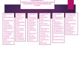 C6-220501077
DISEÑAR LA ESTRUCTURA DE LA RED DE DATOS
DE ACUERDO CON LAS NECESIDADES DEL
CLIENTE.
IDENTIFICAR
LAS
NECESIDADES
Y
REQUERIMIEN
TOS DEL
CLIENTE,
APLICANDO
TÉCNICAS DE
RECOLECCIÓ
N DE
INFORMACIÓN
Y TENIENDO
EN CUENTA
PLANOS
ARQUITECTÓN
ICOS,
ELÉCTRICOS Y
DE DATOS
DISEÑAR LA
RED DE
DATOS CON
BASE EN
LOS
REQUERIMIE
NTOS
IDENTIFICAD
OS Y
APLICANDO
METODOLO
GÍAS,
PATRONES
DE DISEÑO,
NORMAS Y
ESTÁNDARE
S VIGENTES.
ELABORAR
LA
PROPUESTA
ECONÓMICA
PARA LA
IMPLEMENT
ACIÓN DEL
DISEÑO DE
LA RED,
TENIENDO
COMO BASE
EL
PRESUPUES
TO Y LA
RELACIÓN
COSTO/BEN
EFICIO.
VERIFICAR EL
DISEÑO
REALIZADO
CON
HERRAMIENTA
S DE
SOFTWARE
PARA VALIDAR
EL
CUMPLIMIENT
O DE LOS
REQUERIMIEN
TOS DEL
CLIENTE, EL
PRESUPUEST
O Y LAS
TENDENCIAS
DEL
MERCADO.
DETERMINAR
LOS
REQUERIMIENT
OS TÉCNICOS
DEL
PROYECTO,
TENIENDO EN
CUENTA LA
INFORMACIÓN
RECOLECTADA,
TENDENCIAS
DEL MERCADO,
PRESUPUESTO
Y
METODOLOGÍA
S
ESTABLECIDAS
.
DOCUMENTAR
EL DISEÑO DE
LA RED DE
DATOS, DE
ACUERDO CON
LOS
REQUERIMIENT
OS DEL
PROYECTO Y
APLICANDO
NORMAS Y
ESTÁNDARES
VIGENTES.
 