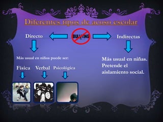 IndirectasDirecto
Más usual en niños puede ser: Más usual en niñas.
Pretende el
aislamiento social.
Física Verbal Psicológica
 