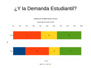 ¿Y la Demanda Estudiantil? 
0% 10% 20% 30% 40% 50% 60% 70% 80% 90% 100% 
2012 
2013 
0 
44 
74 
85 
43 
39 
65 
78 
Distribución de Matrícula por Carrera 
Universidad del Caribe, DCBeI 
Carrera 
IA II ILCS IT 
Año 
 