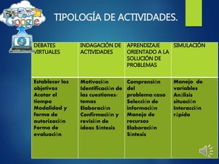 TIPOLOGÍA DE ACTIVIDADES. 
DEBATES 
VIRTUALES 
INDAGACIÓN DE 
ACTIVIDADES 
APRENDIZAJE 
ORIENTADO A LA 
SOLUCIÓN DE 
PROBLEMAS 
SIMULACIÓN 
Establecer los 
objetivos 
Acotar el 
tiempo 
Modalidad y 
forma de 
autorización 
Forma de 
evaluación 
Motivación 
Identificación de 
las cuestiones/ 
temas 
Elaboración 
Confirmación y 
revisión de 
ideas Síntesis 
Comprensión 
del 
problema/caso 
Selección de 
información 
Manejo de 
recursos 
Elaboración 
Síntesis 
Manejo de 
variables 
Análisis 
situación 
Interacción 
rápida 
