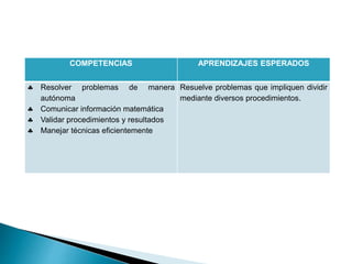 COMPETENCIAS APRENDIZAJES ESPERADOS 
 Resolver problemas de manera 
autónoma 
 Comunicar información matemática 
 Validar procedimientos y resultados 
 Manejar técnicas eficientemente 
Resuelve problemas que impliquen dividir 
mediante diversos procedimientos. 
 