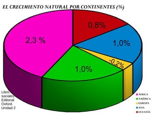 ÁFRICA
AMÉRICA
EUROPA
ASIA
OCEANÍA
EL CRECIMIENTO NATURAL POR CONTINENTES (%)EL CRECIMIENTO NATURAL POR CONTINENTES (%)
2,3 %
1,0%
-0,2%
1,0%
0,8%
Libro
sociales.
Editorial
Oxford.
Unidad 2
 