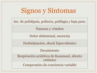 Signos y Síntomas
Atc. de polidipsia, poliuria, polifagia y baja peso.
Nauseas y vómitos
Dolor abdominal, anorexia
Deshidatación, shock hipovolémico
Decaimiento
Respiración acidótica de Kussmaul, aliento
cetónico
Compromiso de conciencia variable
 