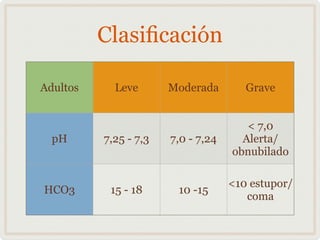 Clasiﬁcación
Adultos Leve Moderada Grave
pH 7,25 - 7,3 7,0 - 7,24
< 7,0
Alerta/
obnubilado
HCO3 15 - 18 10 -15
<10 estupor/
coma
 