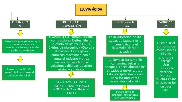Presentacion Inversión térmica y lluvia ácida