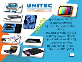 6
A) Ordenador (95.4%)
B) Televisor (93.8%)
C) Proyector de diapositivas
(93.8%)
D) Lector de video (93.1%)
E) Retroproyector (91.5%)
F) Cañón de video (89.2 %)
G) Internet (64.6%)
H) Lector de CD (54.6%)
I) Lector de DVD (50%)
 