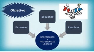 Objetivo
NECESIDADES
Y
PREFERENCIAS
LOCALES
Escuchar
ResolverExpresar
 