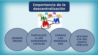 Importancia de la
descentralización
GENERA
ORDEN
CONOCE
LAS
NESESIDA
DES
EFICIEN
CIA DEL
GASTO
PÚBLICO
FORTALECE
A LOS
GOBIERNOS
LOCALES
 